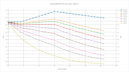 Assault rifle's DPS with various shooters without any trait.