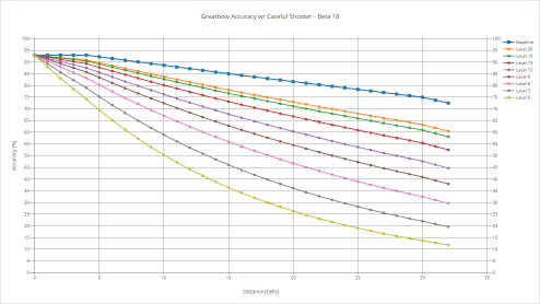 Great Bow's accuracy with various shooters with careful shooter.