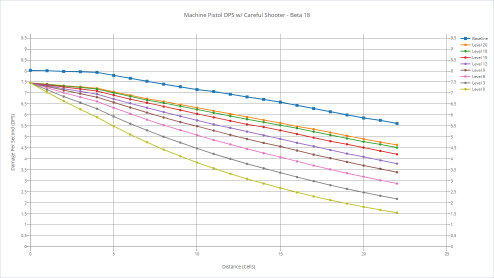 Machine pistol's DPS with various shooters with careful shooter.