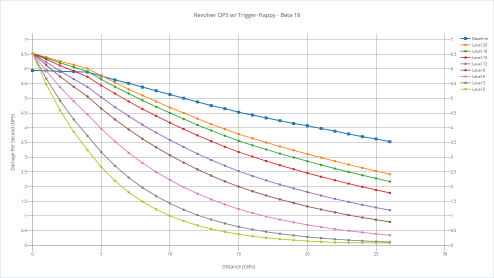 Revolver's DPS with various shooters with trigger-happy.