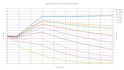 Sniper rifle's accuracy with various shooters with careful shooter.