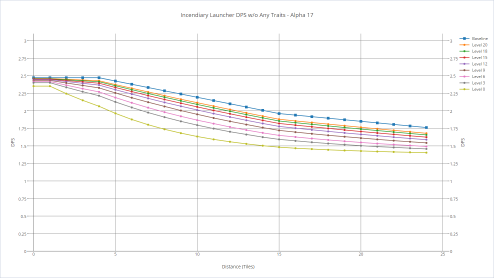 Incendiary launcher's DPS with various shooters without any trait.