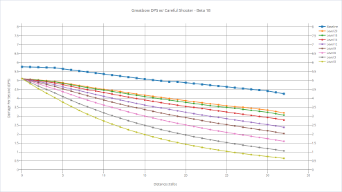 Great Bow's DPS with various shooters with careful shooter.