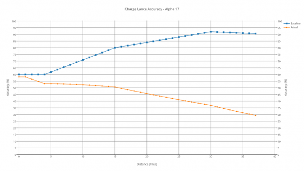 Charge lance accuracy.