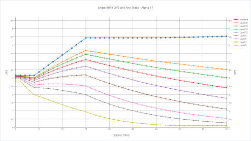 Sniper rifle's DPS with various shooters without any trait.