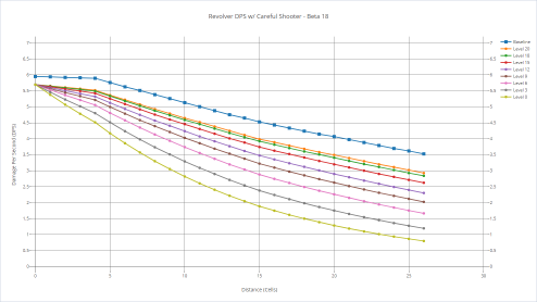 Revolver's DPS with various shooters with careful shooter.