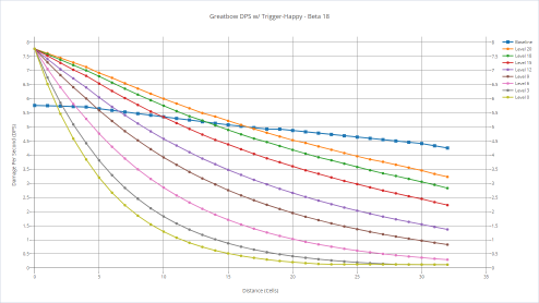 Great Bow's DPS with various shooters with trigger-happy.