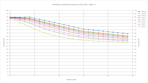 Incendiary launcher's accuracy with various shooters without any trait.