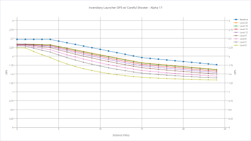 Incendiary launcher's DPS with various shooters with careful shooter.