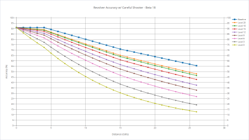 Revolver's accuracy with various shooters with careful shooter.