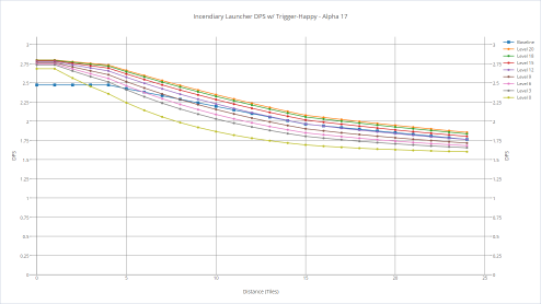 Incendiary launcher's DPS with various shooters with trigger-happy.