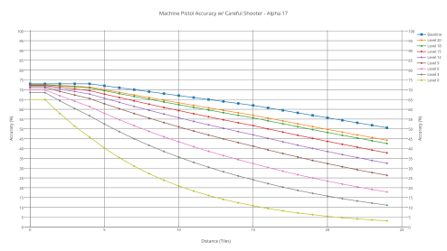 Assault rifle's accuracy with various shooters with careful shooter.