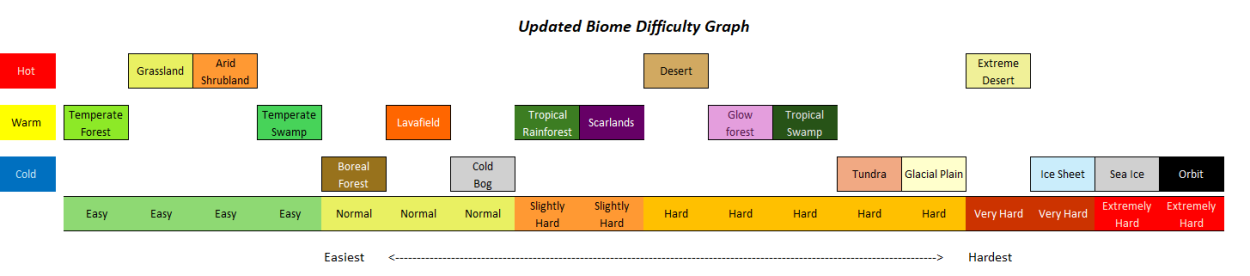 Biome Intensity Diagram
