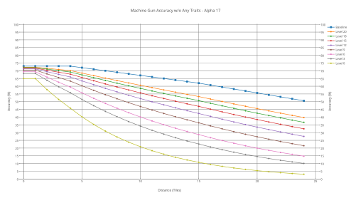 Machine pistol's accuracy with various shooters without any trait.