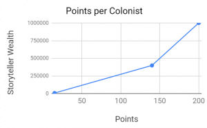 PointsPerColonistChart.png