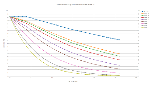 Revolver's accuracy with various shooters with trigger-happy.