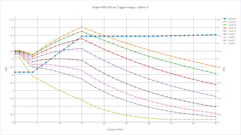 Sniper rifle's DPS with various shooters with trigger-happy.