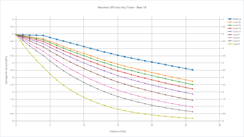 Revolver's DPS with various shooters without any trait.