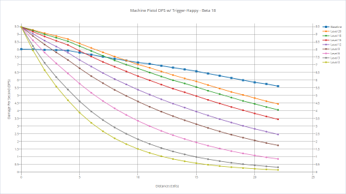 Machine pistol's DPS with various shooters with trigger-happy.