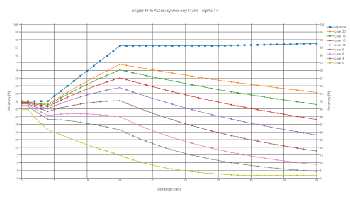 Sniper rifle's accuracy with various shooters without any trait.