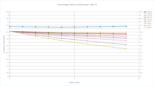 Chain Shotgun's DPS with various shooters with careful shooter.