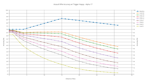 Assault rifle's accuracy with various shooters with trigger-happy.