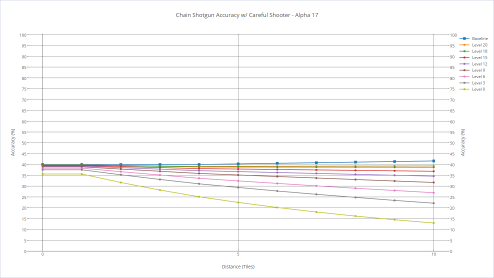 Chain Shotgun's accuracy with various shooters with careful shooter.