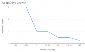 AdaptDaysGrowth.png