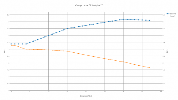 Charge lance DPS.