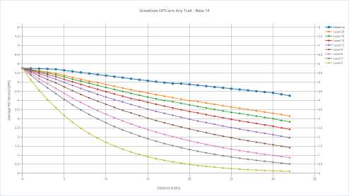 Great Bow's DPS with various shooters without any trait.