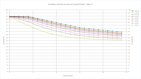 Incendiary launcher's accuracy with various shooters with careful shooter.