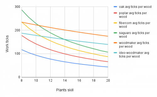 Wood Work Chart (8-20 Plants Skill