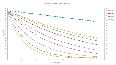 Great Bow's accuracy with various shooters with trigger-happy.