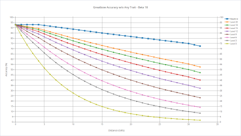 Great Bow's accuracy with various shooters without any trait.